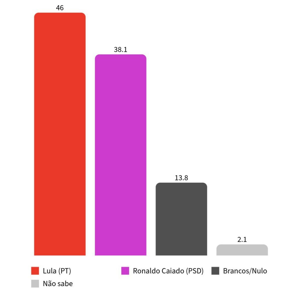 Futura/Apex: Lula tem 46,3% contra 46,1% de Flávio Bolsonaro no 2º turno 3 futura-apex-lula-tem-46-3-contra-46-1-de-flavio-bolsonaro-no-2-turno-fonte-futura-apex-tvt-news