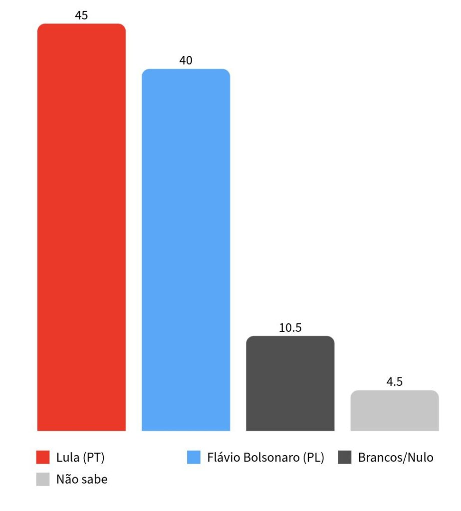 pesquisa-meio-ideia-lula-lidera-todos-os-cenarios-de-segundo-turno-fonte-pesquisa-meio-ideia-tvt-news