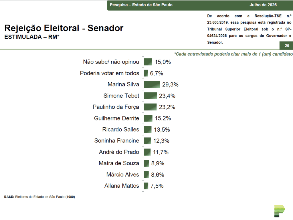 Paraná Pesquisas: Simone Tebet e Marina Silva lideram disputa ao Senado por São Paulo 1 parana-pesquisas-marina-silva-e-simone-tebet-lideram-disputa-ao-senado-por-sao-paulo-fonte-parana-pesquisas-tvt-news