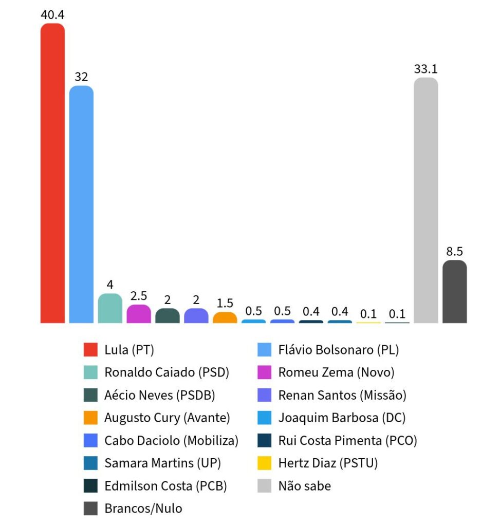 pesquisa-meio-ideia-lula-lidera-todos-os-cenarios-de-segundo-turno-fonte-pesquisa-meio-ideia-tvt-news