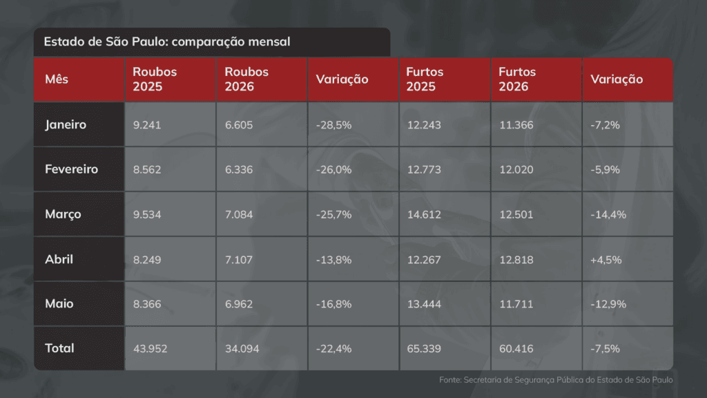 Exclusivo: Seis dos bairros com mais roubos e furtos de celulares estão no Centro de São Paulo 5 de-janeiro-a-maio--todos-os-meses-registram-queda-na-variacao-de-roubo-de-celulares--arte-tvt