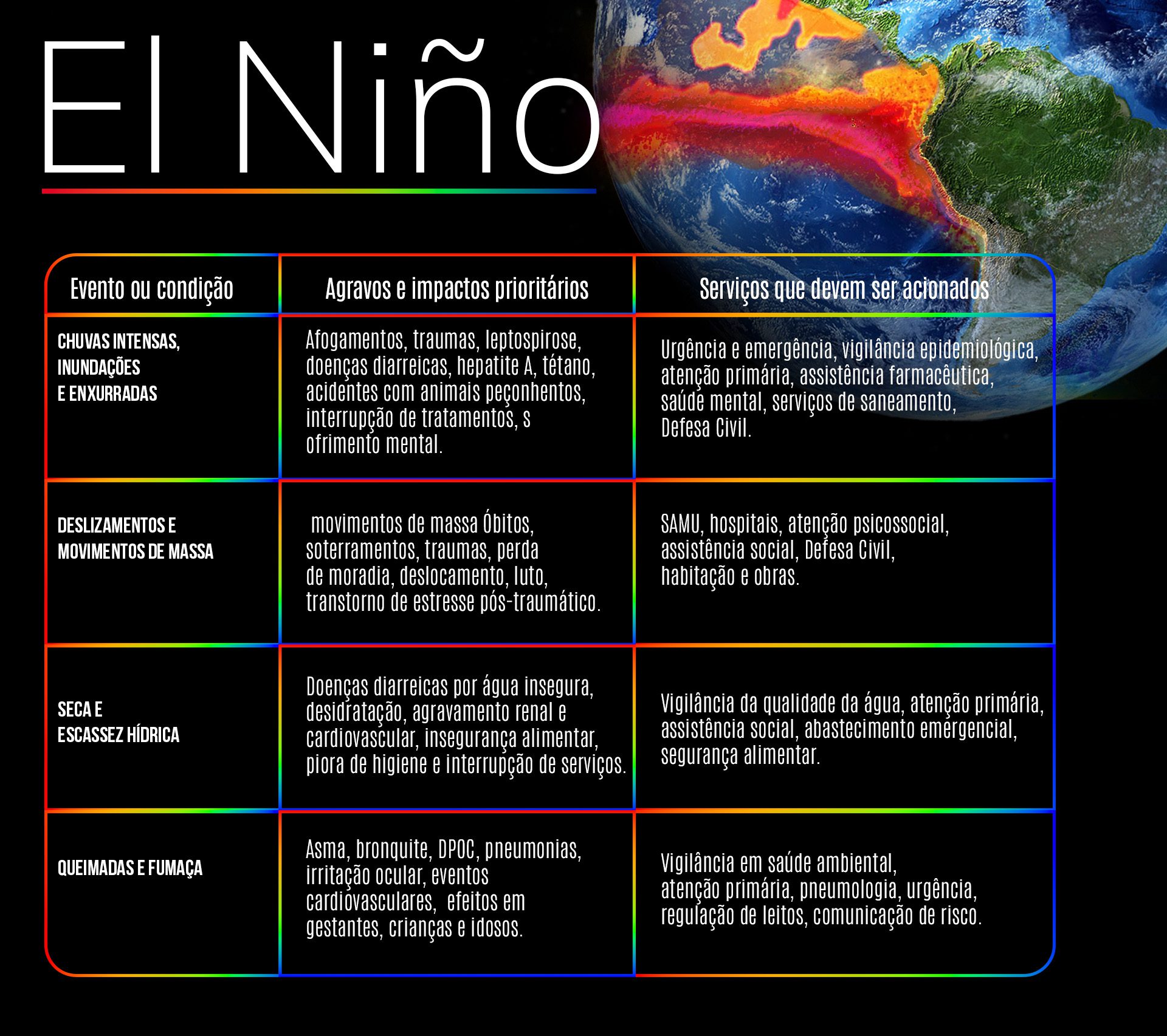 el-nino-observatorio-do-clima-e-saude-da-fiocruz-destca-que-cada-evento-ou-condicao-demanda-um-tipo-de-servico-a-ser-acionado.-/-arte-tvt-tvt-news