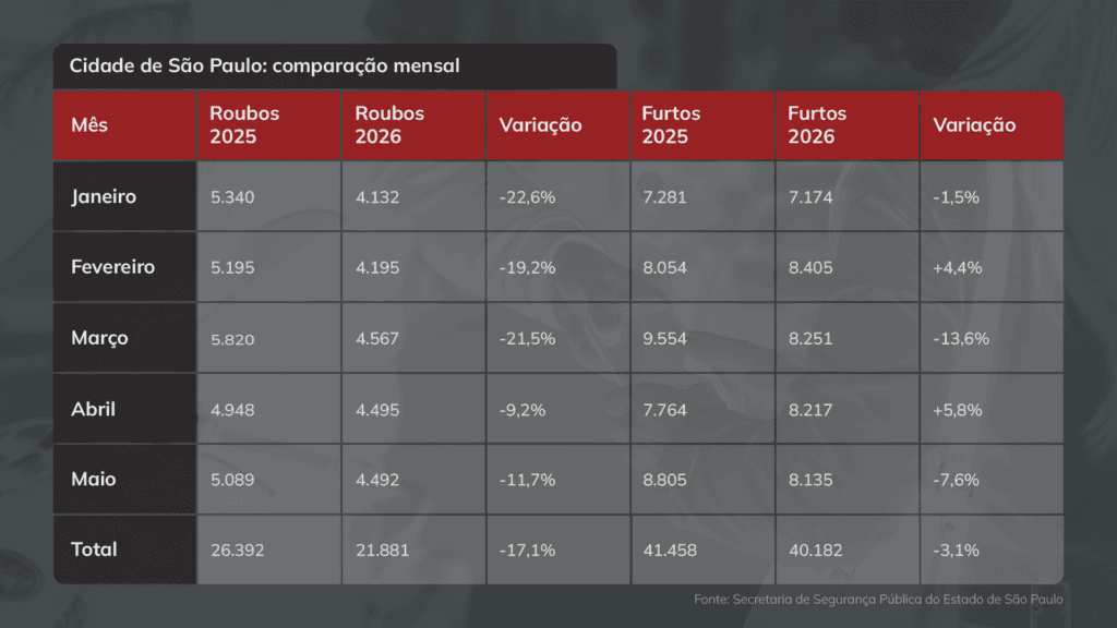 Exclusivo: Seis dos bairros com mais roubos e furtos de celulares estão no Centro de São Paulo 4 na-capital,-tendencia-de-roubo-e-de-furtos-foi-de-queda.-arte-tvt-tvt-news