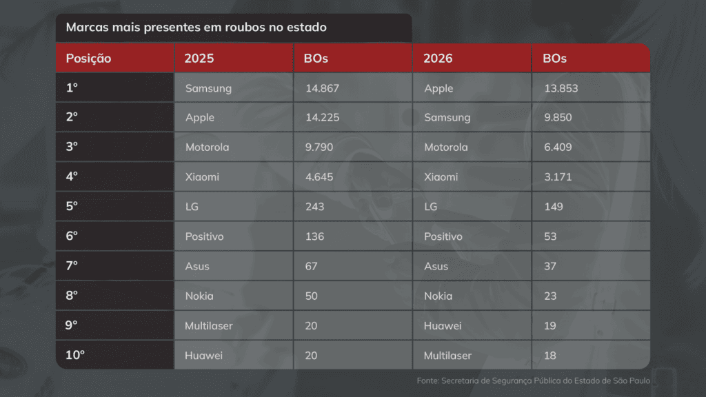 Exclusivo: Seis dos bairros com mais roubos e furtos de celulares estão no Centro de São Paulo 6 celulares-da-apple-passar-a-ocupar-a-primeira-posicao-entre-marcas-mais-roubadas--arte-tvt--tvt-news