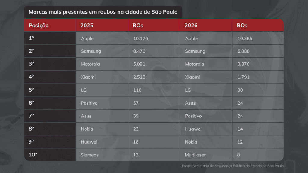 Exclusivo: Seis dos bairros com mais roubos e furtos de celulares estão no Centro de São Paulo 7 Na-cidade--apple-tambem-e-aparelho-mais-visado--arte-tvt-tvt-news