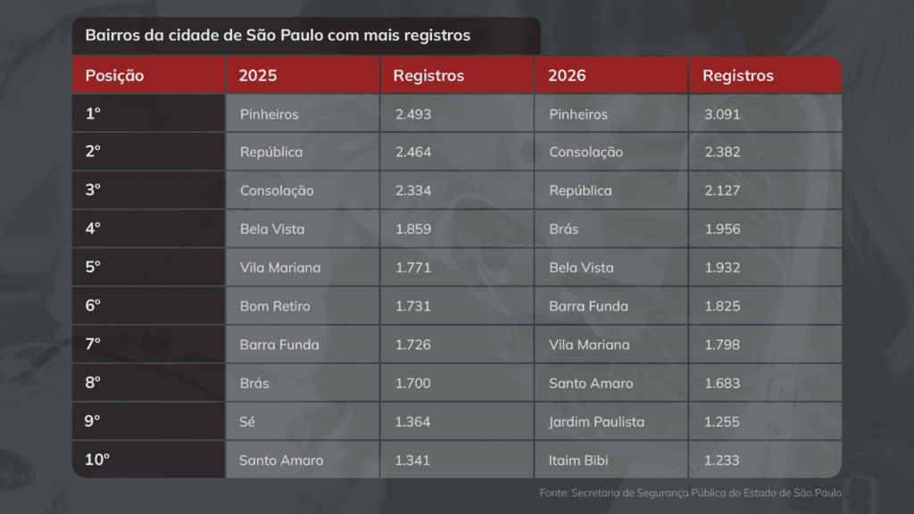 Exclusivo: Seis dos bairros com mais roubos e furtos de celulares estão no Centro de São Paulo 1 recado-para-o-chat-para-texto-alternativo-pinheiros-lidera-o-ranking-dos-bairros-com-maior-numero-de-roubos-com-3.091-ocorrencias./-arte-tvt-tvt-news