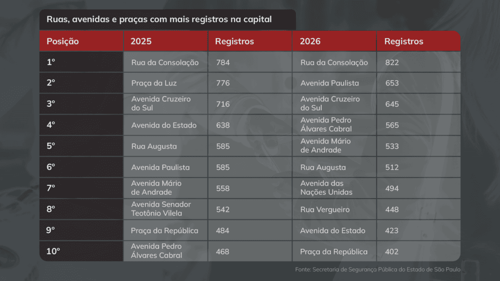 Exclusivo: Seis dos bairros com mais roubos e furtos de celulares estão no Centro de São Paulo 3 em-2025-e-2026-a-rua-da-consolacao-permaneceu-como-local-com-maior-ocorrencia-de-furto-e-roubos-de-aparelhos.-arte-tvt-tvt-news