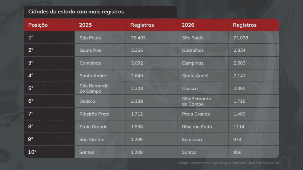 Exclusivo: Seis dos bairros com mais roubos e furtos de celulares estão no Centro de São Paulo 2 sao-paulo-campinas-e-guarulhos-sao-as-cidades-com-maior-numero-de-roubo-e-furto-de-celulares-no-estado-/-arte-tvt-tvt-news