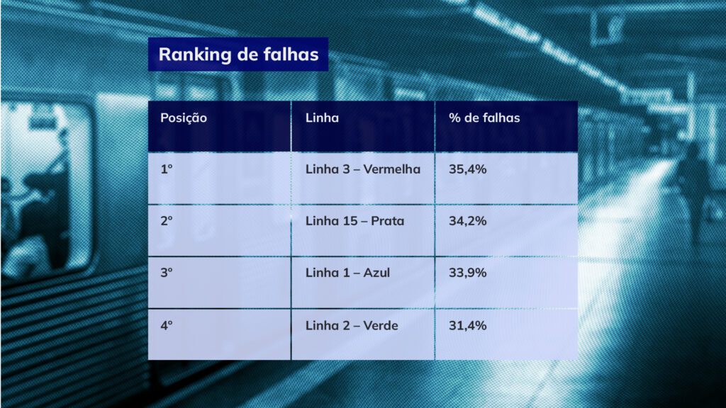 em-linhas-publicas-do-metro-linha-vermelha-que-apresentou-baixa-execucao-em-manutencao-em-2024-teve-mais-falhas-arte-tvt-tvt-news