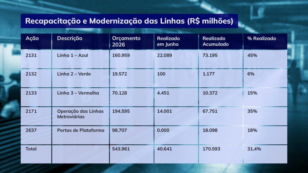 durante-os-anos-de-governo-tarcisio-os-investimentos-em-recapacitacao-e-modernizacao-das-linhas-do-metro-cairam-por-dois-anos-consecutivos-tabelas-arte-tvt-tvt-news