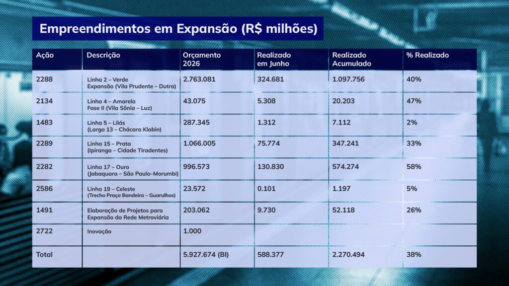 até-junho-foram-aplicados-38%-de-todo-o-orçamento-previsto-para-o-metrô,-que-inclui-recapacitação-e-modernização,-empreendimentos-e-expansão.-(arte-tvt)-|-tvt-news