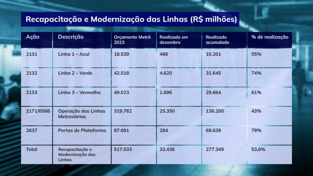 durante-os-anos-de-governo-tarcisio-os-investimentos-em-recapacitacao-e-modernizacao-das-linhas-do-metro-cairam-por-dois-anos-consecutivos-tabelas-arte-tvt-tvt-news