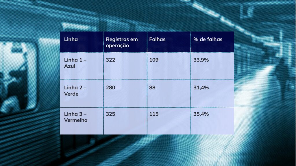 em-linhas-publicas-do-metro-linha-vermelha-que-apresentou-baixa-execucao-em-manutencao-em-2024-teve-mais-falhas-arte-tvt-tvt-news