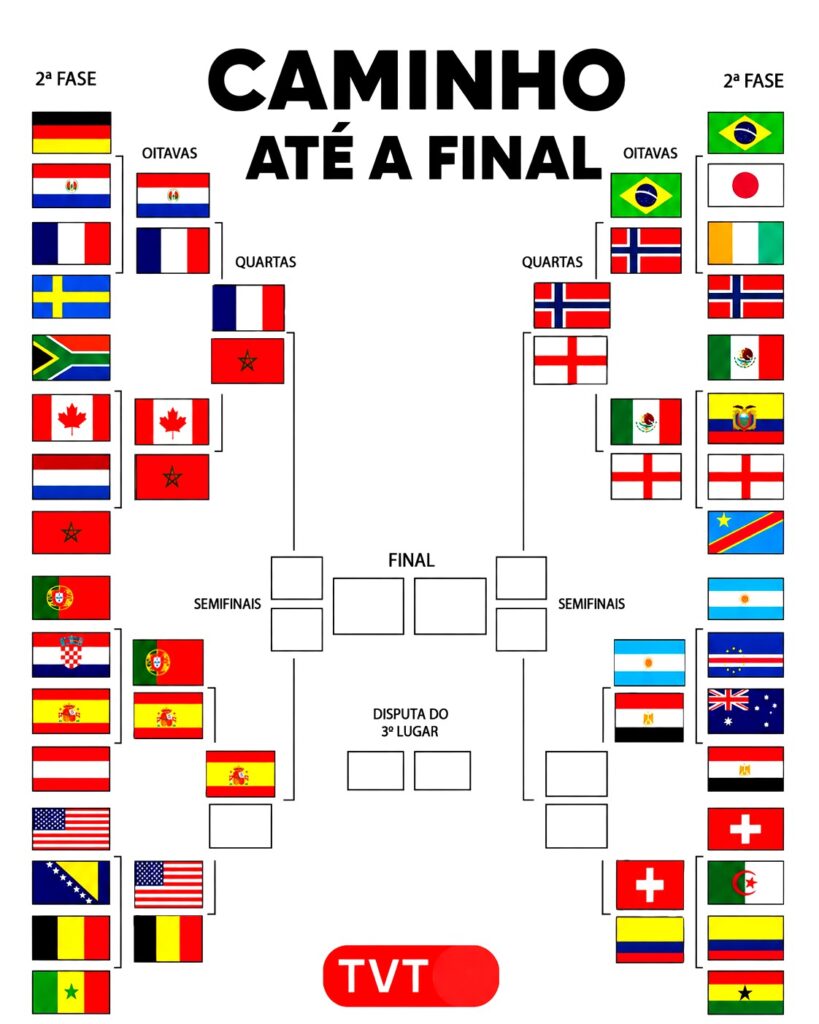 Resultados da Copa do Mundo da FIFA 2026 1 resultados-e-chaveamento-da-copa-do-mundo-da-fifa-2026-tvt-news