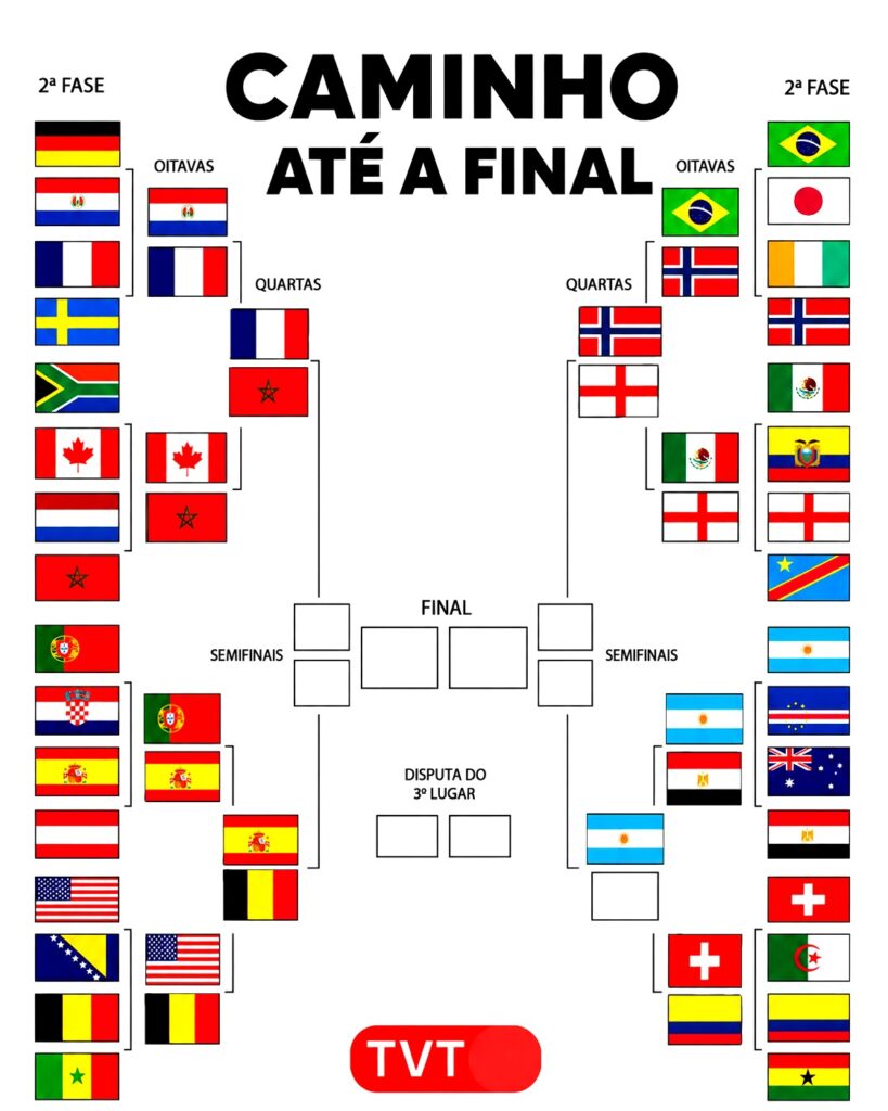Quais são os próximos jogos do mata-mata da Copa do Mundo? Veja datas, horários e chaveamento 11 resultados-e-chaveamento-da-copa-do-mundo-da-fifa-2026-tvt-news