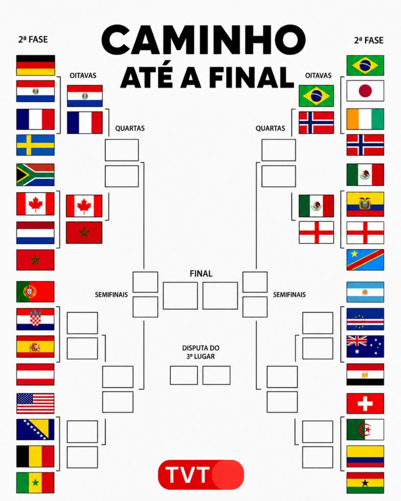 Quais são os próximos jogos do mata-mata da Copa do Mundo? Veja datas, horários e chaveamento 1 chaveamento_copa-do-mundo-2026-resultados-copa-do-mundo-01-julho