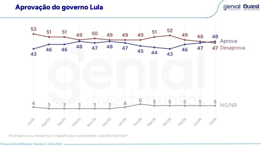 quaest-lula-tem-45-contra-37-de-flavio-no-2o-turno-tvt-news