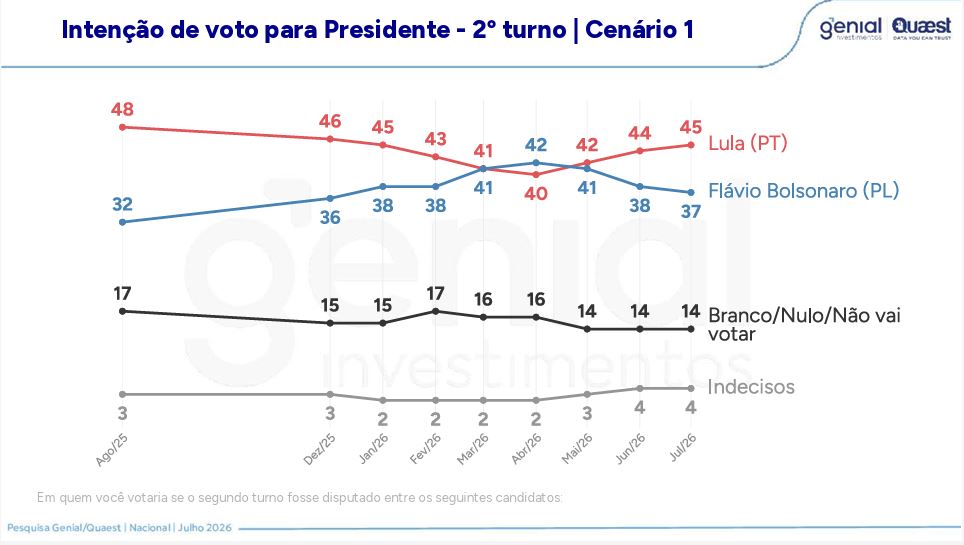 Quaest: Lula tem 45% contra 37% de Flávio no 2º turno 2 quaest-lula-tem-45-contra-37-de-flavio-no-2o-turno-tvt-news