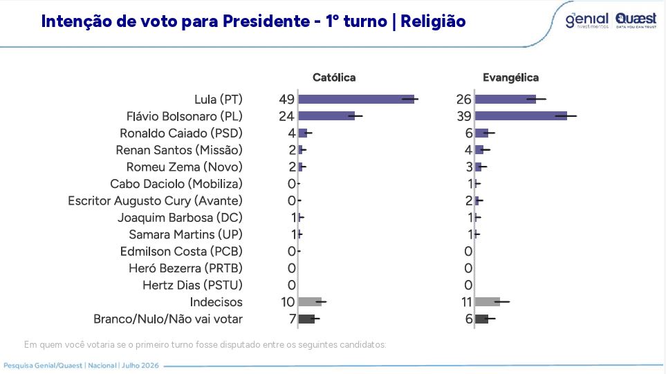 Quaest: Lula tem 45% contra 37% de Flávio no 2º turno 3 quaest-lula-tem-45-contra-37-de-flavio-no-2o-turno-tvt-news