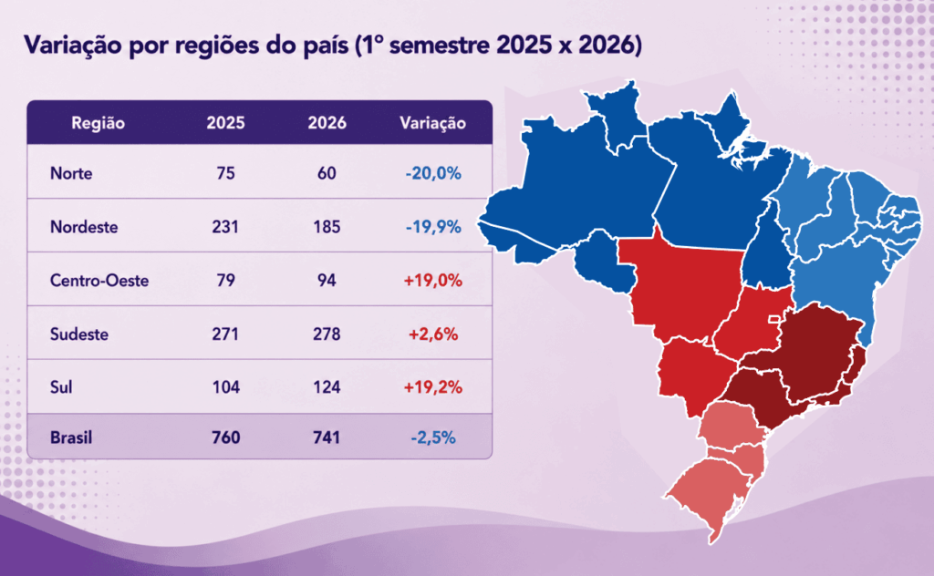 Nos 20 anos da Lei Maria da Penha mulheres querem mais apoio e proteção às vítimas 3 em-comparacao-do-primeiro-semestre-de-2025-ao-de-2026-os-feminicidios-na-regiao-sul-cresceram-19-20--fonte-monitoramento-nacional-da-violencia-contra-a-mulher-ministerio-da-justica-e-seguranca-publica--tvt-news