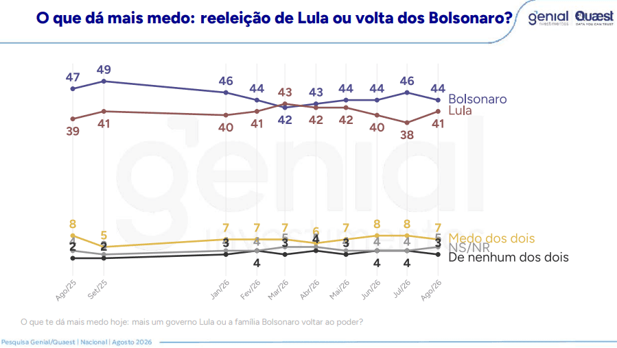 quaest-pesquisa-lula-bolsonaro-eleicoes-2026-tvt-news