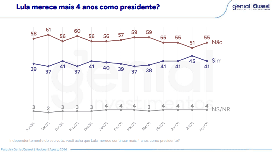 quaest-pesquisa-lula-bolsonaro-eleicoes-2026-tvt-news