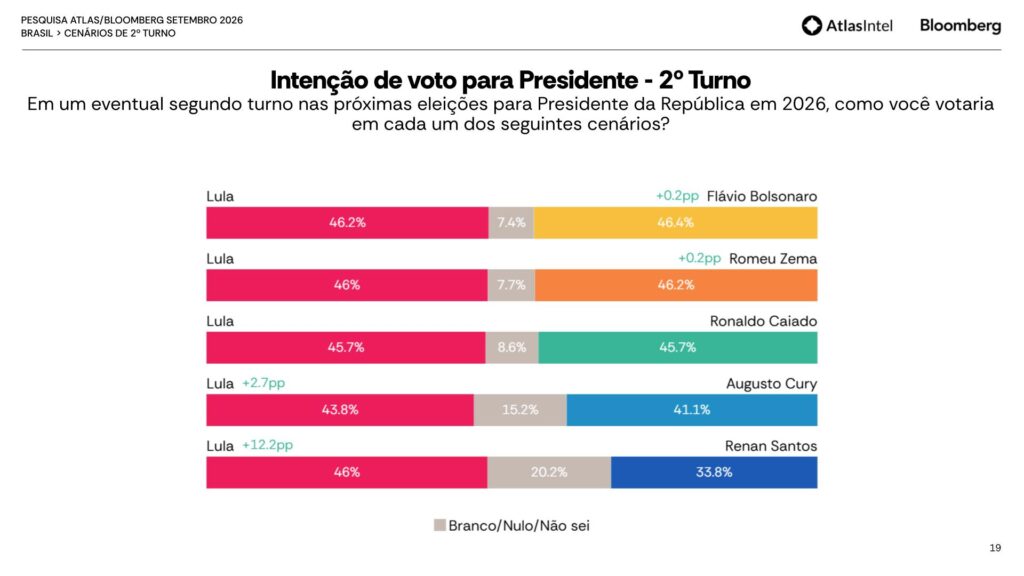 pesquisa-atlas-intel-10-setembro-lula-2-turno