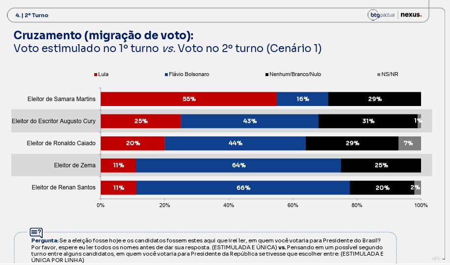 Pesquisa BTG/Nexus: Lula tem 39% no 1º turno e fica atrás de Cury e Flávio no 2° 1 13-pesquisa-btg-nexus