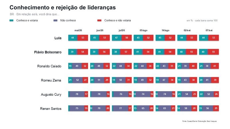 Eleições 2026: como entender as pesquisas eleitorais 3 pesquisa-pesquisas-quaest