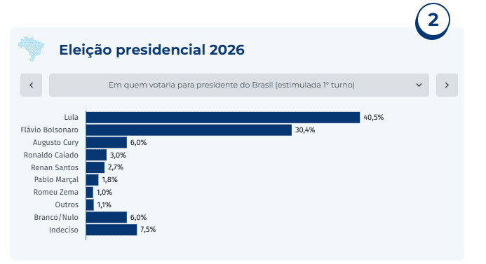 Pesquisa CNT/MDA para presidente traz Lula com 7 pontos à frente no 2° turno 1 pesquisa-cnt-mda-15-setembro