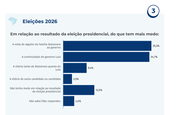 Pesquisa CNT/MDA para presidente traz Lula com 7 pontos à frente no 2° turno 5
