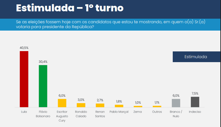 Pesquisa CNT/MDA para presidente traz Lula com 7 pontos à frente no 2° turno 2
