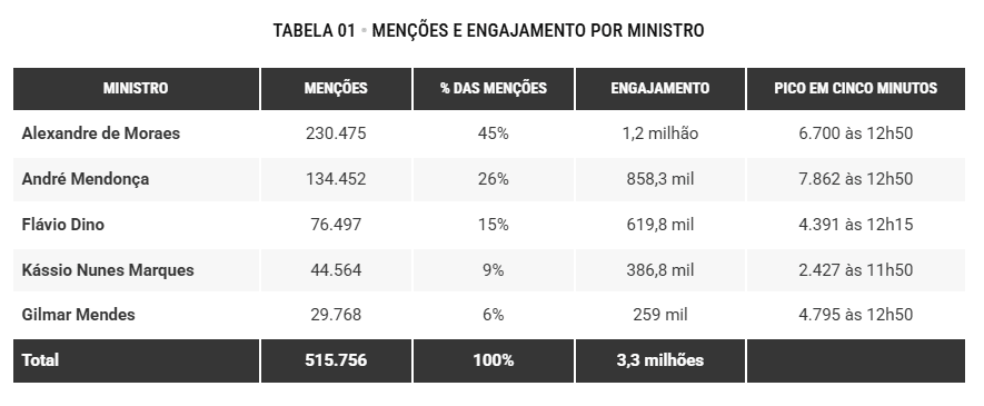 Como as redes sociais reagiram à sessão do STF de 15 de setembro 1 repercussao-sessao-stf-redes-sociais-instituto-dx