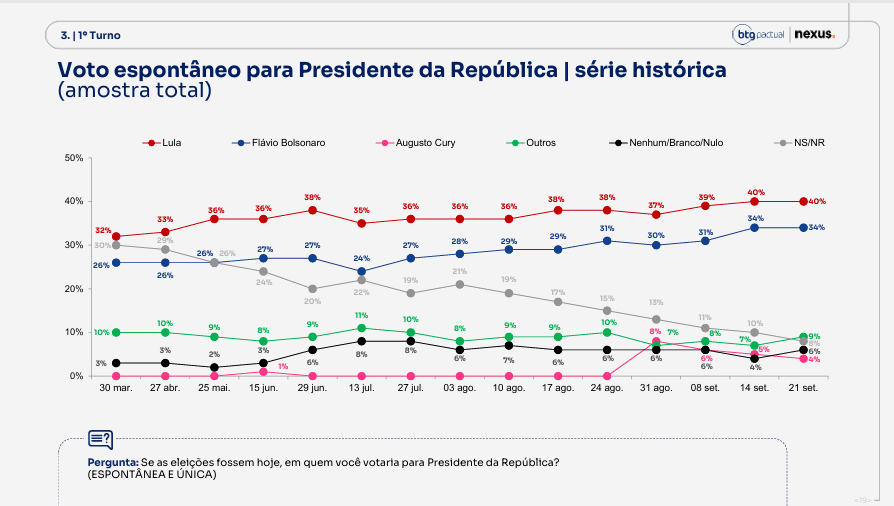 Eleições 2026: Quaest divulga nova pesquisa para presidente nesta segunda (21) 4