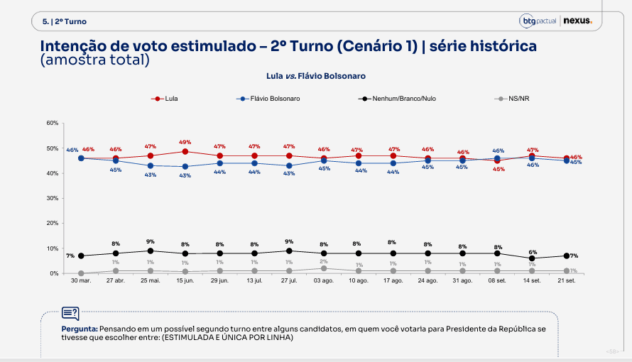 Eleições 2026: Quaest divulga nova pesquisa para presidente nesta segunda (21) 5