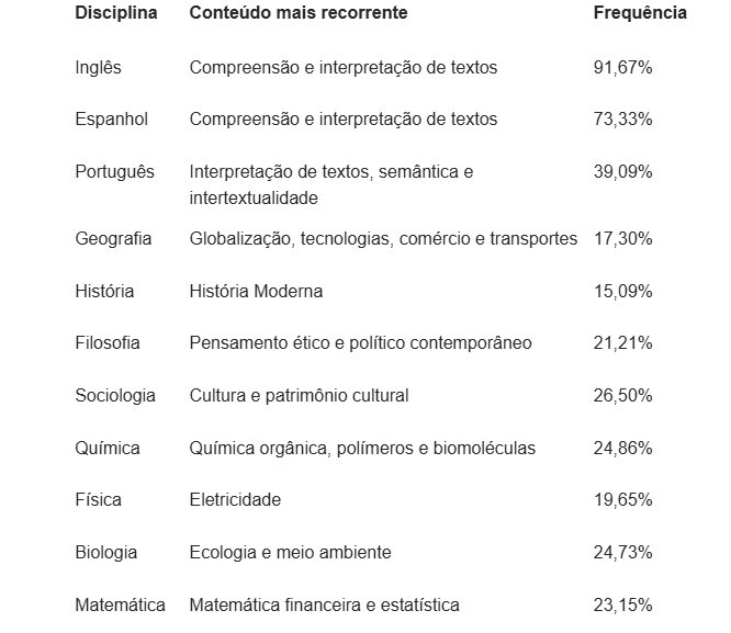 Cartilha Enem 2026 está disponível: conheça as orientações 2
