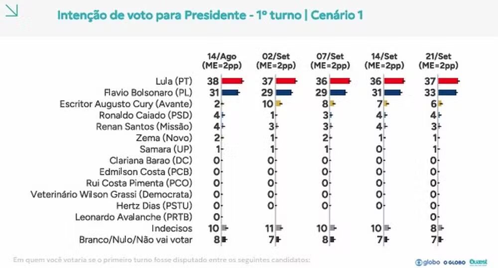 Eleições 2026: Quaest divulga nova pesquisa para presidente nesta segunda (21) 1
