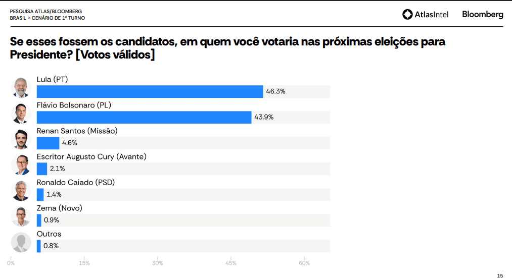 AtlasIntel divulga nova pesquisa para presidente com Lula à frente de Bolsonaro nos 2 turnos 2 pesquisa-atlas-intel-bloomberg-23-de-setembro