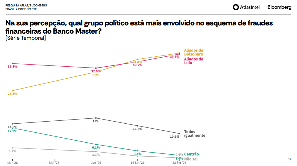 AtlasIntel divulga nova pesquisa para presidente com Lula à frente de Bolsonaro nos 2 turnos 4 pesquisa-atlas-intel-bloomberg-23-de-setembro