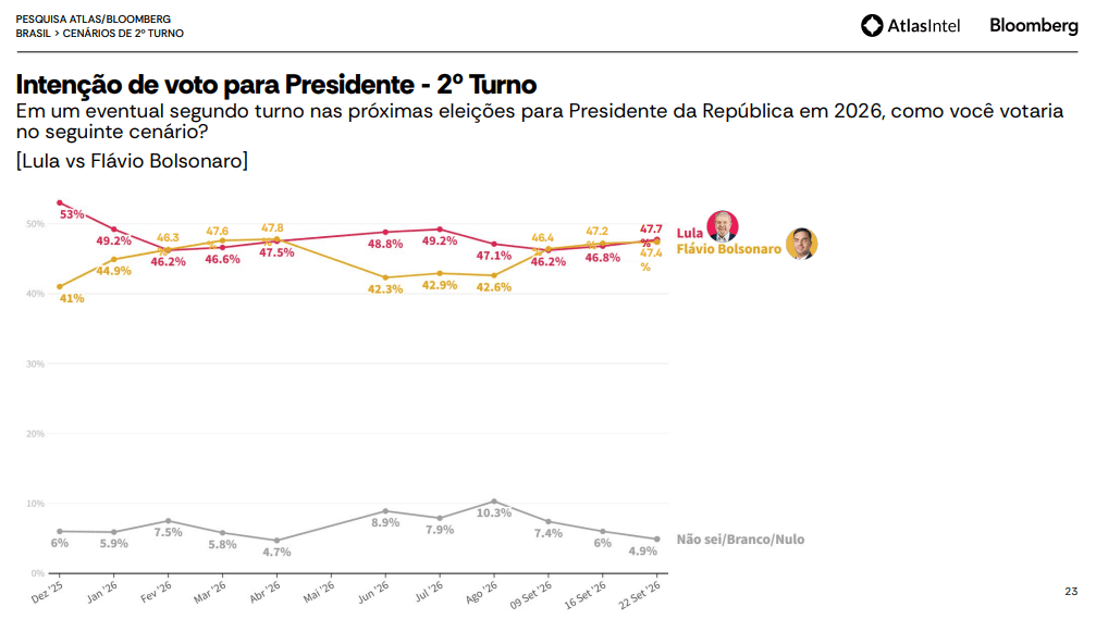 AtlasIntel divulga nova pesquisa para presidente com Lula à frente de Bolsonaro nos 2 turnos 3 pesquisa-atlas-intel-bloomberg-23-de-setembro
