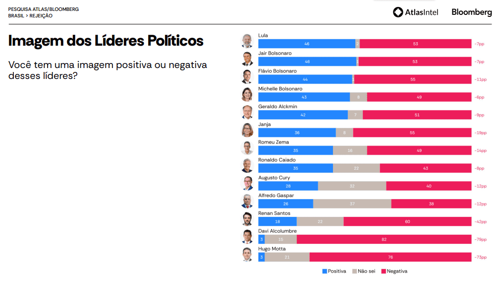 AtlasIntel divulga nova pesquisa para presidente com Lula à frente de Bolsonaro nos 2 turnos 5 pesquisa-atlas-intel-bloomberg-23-de-setembro