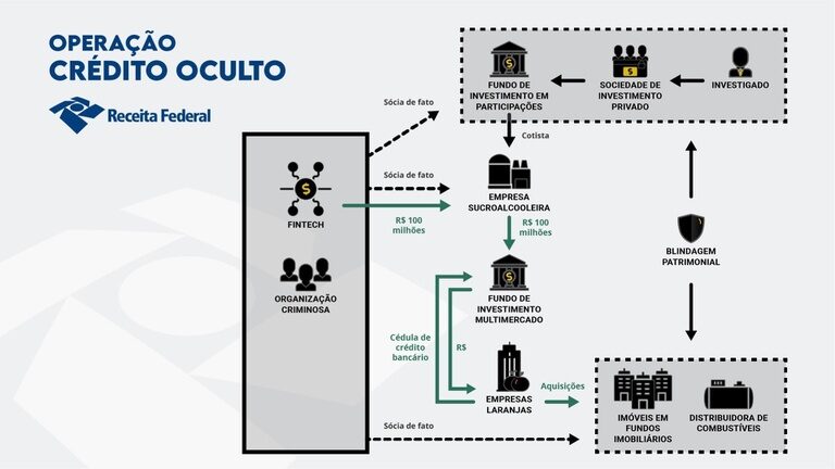Carbono Oculto: Receita Federal e Gaeco fazem operação que mira conexão da Faria Lima com PCC 1