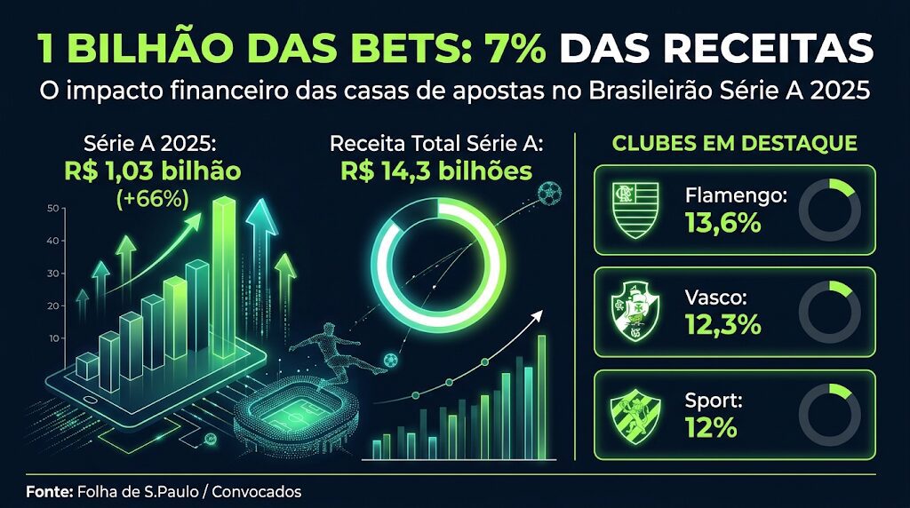 Fim das bets precisa acontecer para saúde do futebol, diz pesquisador 2