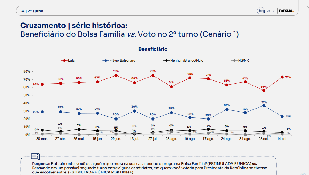 Pesquisa BTG/Nexus: Lula volta a aparecer na frente de Flávio Bolsonaro no 2° turno 1 14a-pesquisa-btg-nexus