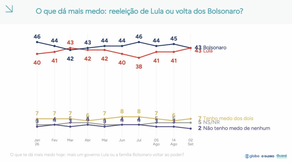 Eleições 2026: o que significa o resultado da pesquisa Quaest? 3 pesquisa-quaest-setembro