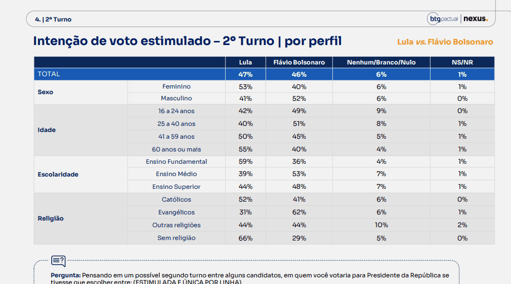 Pesquisa BTG/Nexus: Lula volta a aparecer na frente de Flávio Bolsonaro no 2° turno 2 14-pesquisa-btg-nexus
