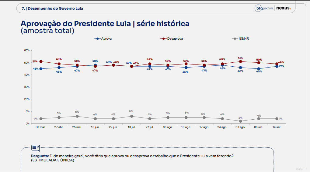 Pesquisa BTG/Nexus: Lula volta a aparecer na frente de Flávio Bolsonaro no 2° turno 3 14-pesquisa-btg