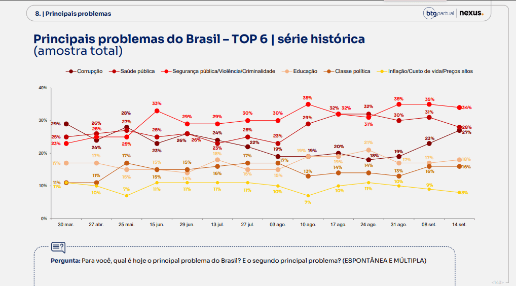 Pesquisa BTG/Nexus: Lula volta a aparecer na frente de Flávio Bolsonaro no 2° turno 4 14a-pesquisa-btg-nexus