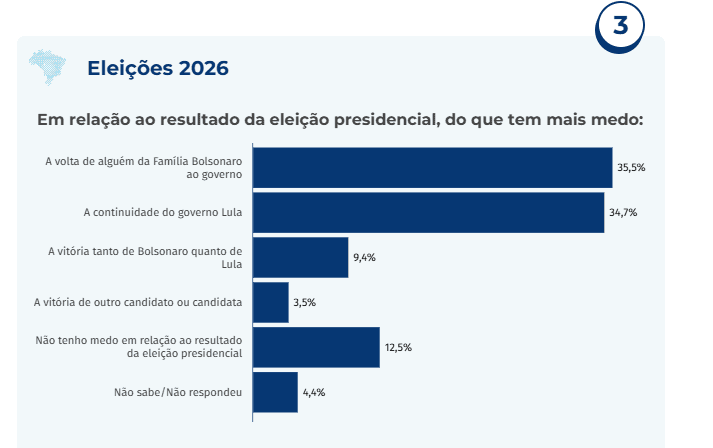 Pesquisa CNT/MDA para presidente traz Lula com 7 pontos à frente no 2° turno 3