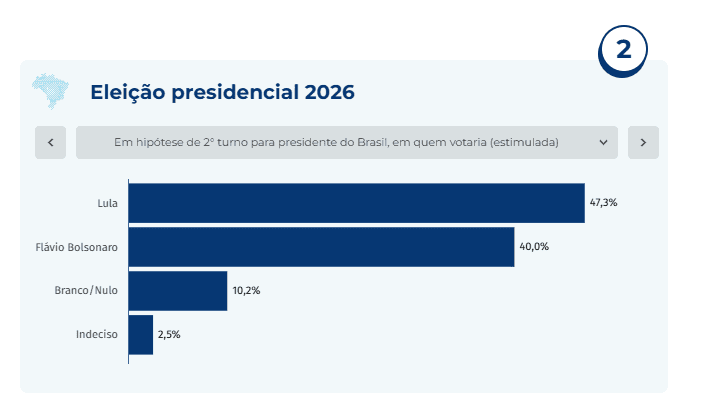 Pesquisa CNT/MDA para presidente traz Lula com 7 pontos à frente no 2° turno 4